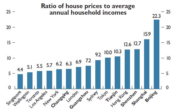 A Chinese Property Bubble