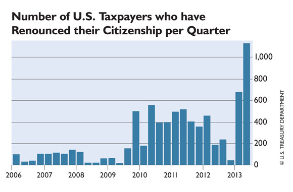 Record Numbers of Americans Wave Goodbye to Uncle Sam