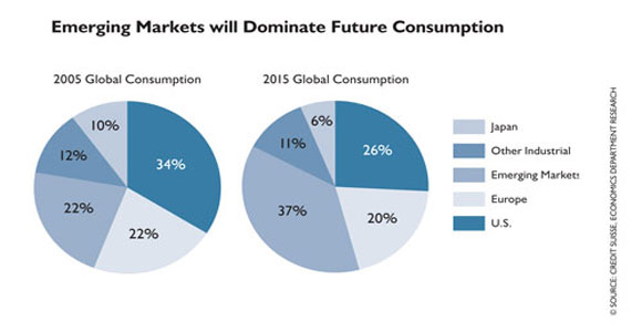 Emerging Markets Grow as America Declines