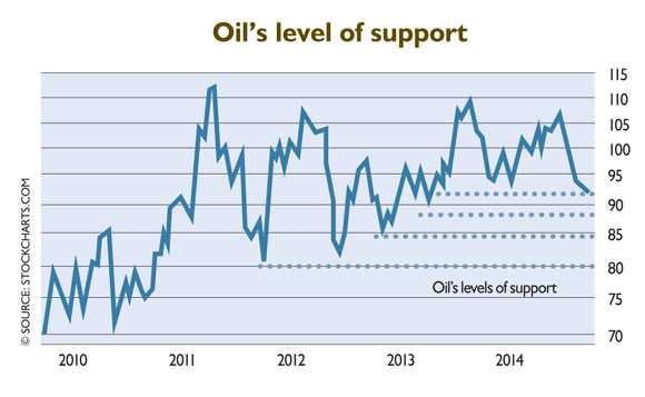 Capitalize on the Falling Price of Oil