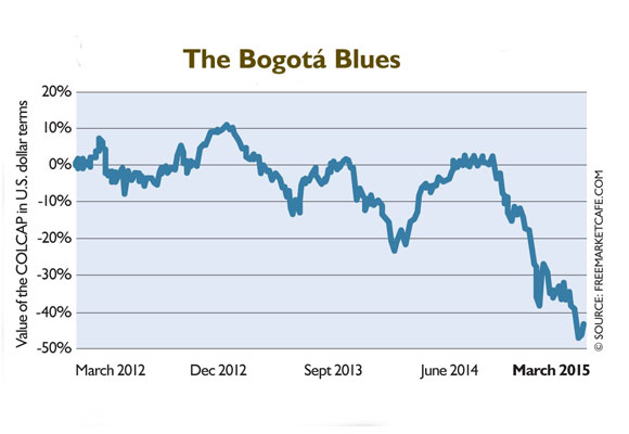 Colombia’s Falling Stocks, The Next Currency to Fail, & More…