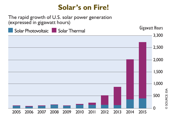 An Arctic War, Cash Security, and a Solar Boom