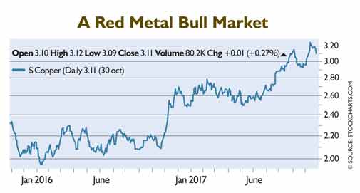 The Rising Price of Copper, Russian Stocks, and More