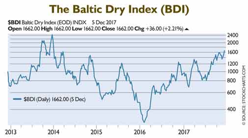 Movement in Commodities, Rise of Dollar Stores, and More