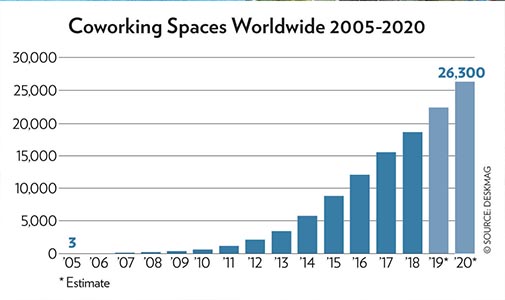 The Co-Working Revolution, Overlooked Metals for Surviving a Crash, and More