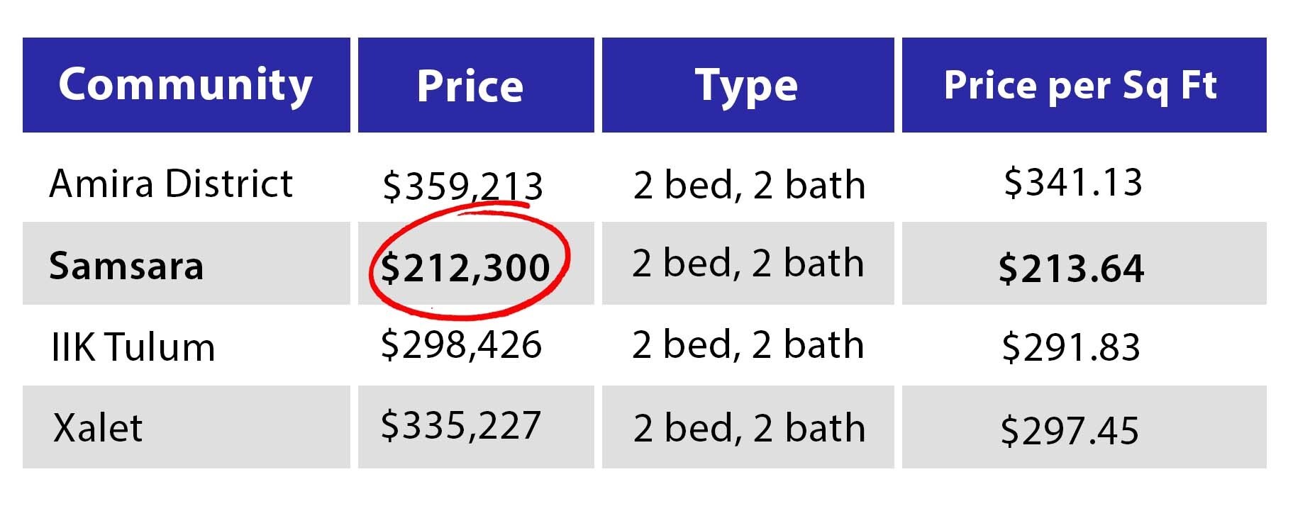 We’re Paying $146,913 Less in Samsara